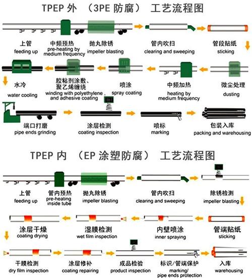 舟山加强级tpep防腐钢管批发工艺流程