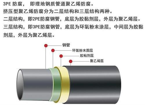 舟山3pe防腐钢管厂家结构特点