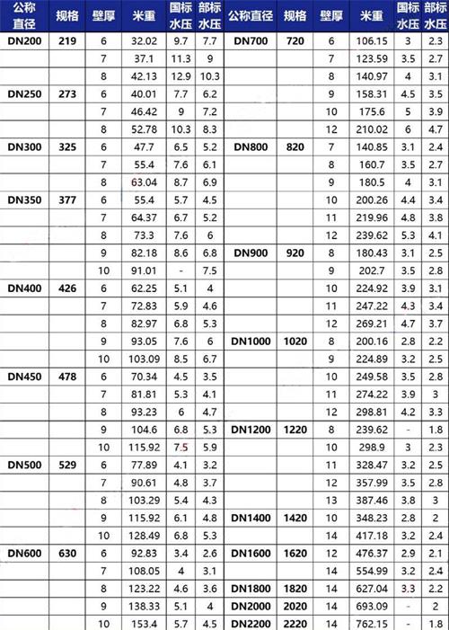 舟山3pe防腐钢管供应规格尺寸