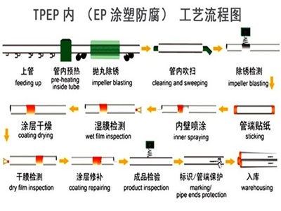 舟山TPEP防腐钢管厂家工艺